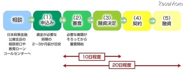 相談から融資までの流れ