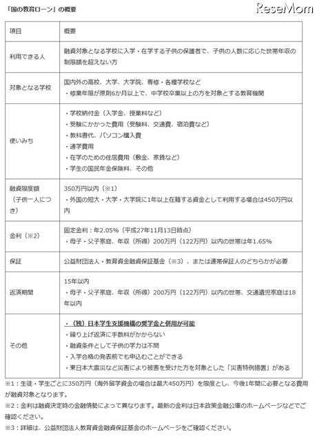 「国の教育ローン」概要