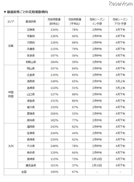 都道府県ごとの花粉飛散傾向（近畿、中国・四国、九州）