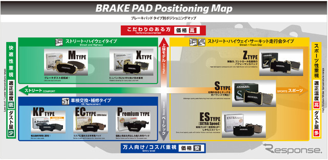 ディクセル パッドポジショニングマップ