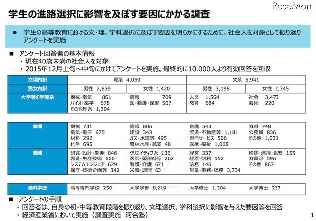 学生の文・理、学科選択に影響をおよぼす要因の分析（調査概要）