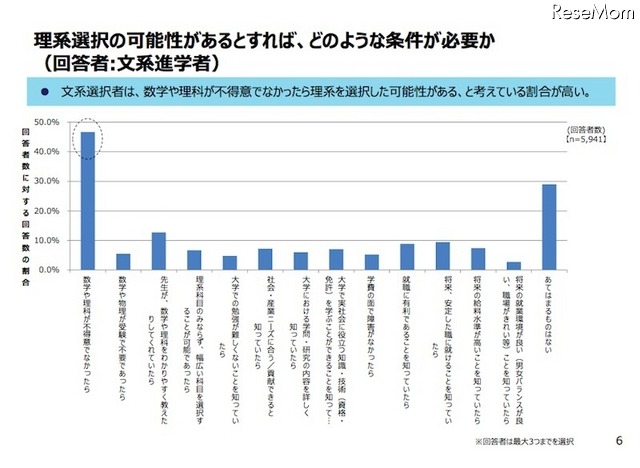 理系選択の可能性があるとすれば、どのような条件が必要か（文系進学者のみ回答）