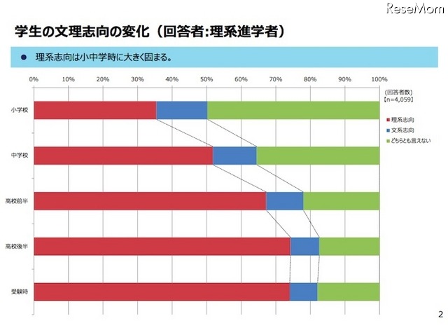 学生の文理志向の変化（理系進学者のみ回答）