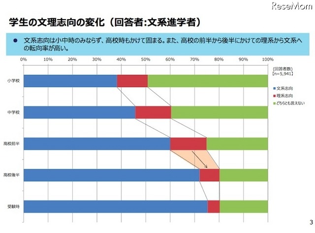 学生の文理志向の変化（文系進学者のみ回答）