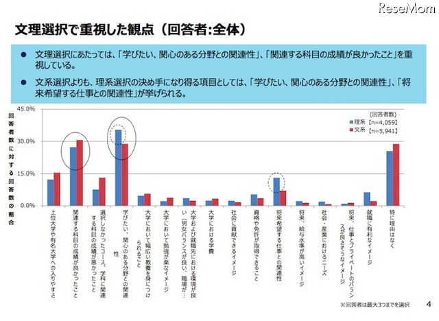 文理選択で重視した観点
