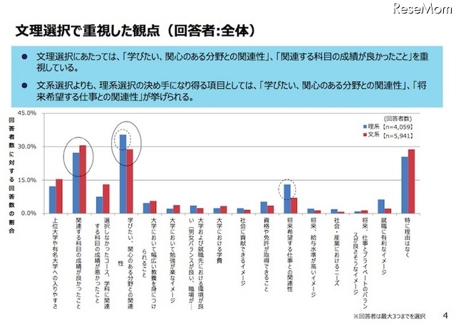 文理選択で重視した観点