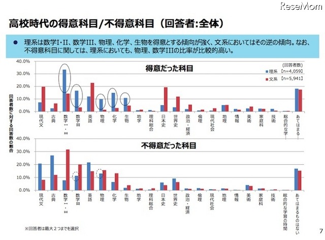 高校時代の得意科目、不得意科目