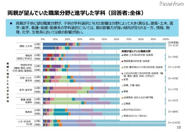 両親が望んでいた職業分野と進学した学科