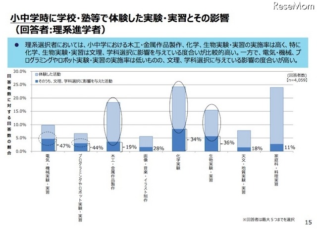 小中学時に学校・塾などで体験した実験・実習とその影響（理系進学者のみ回答）