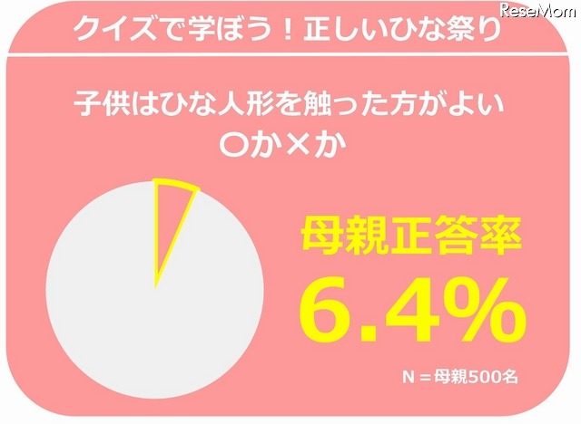 「ひな人形は実は触った方がよい ○か×か」