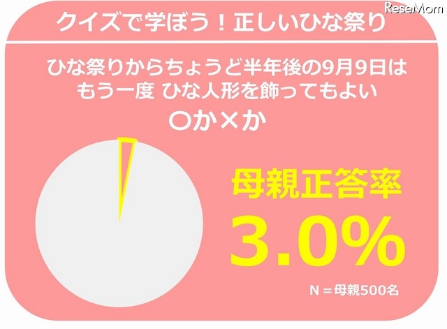 「ひな祭りから半年後の9月9日に、再度ひな人形を飾ってもよい ○か×か」