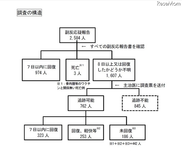 副反応追跡調査の構造