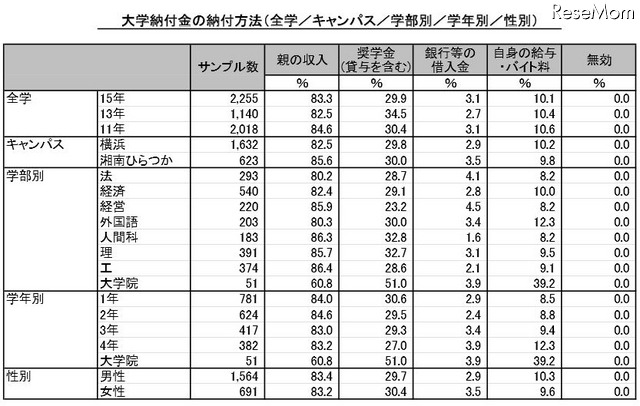 大学納付金の納付方法