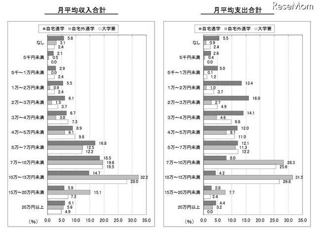 月平均収入と支出の合計