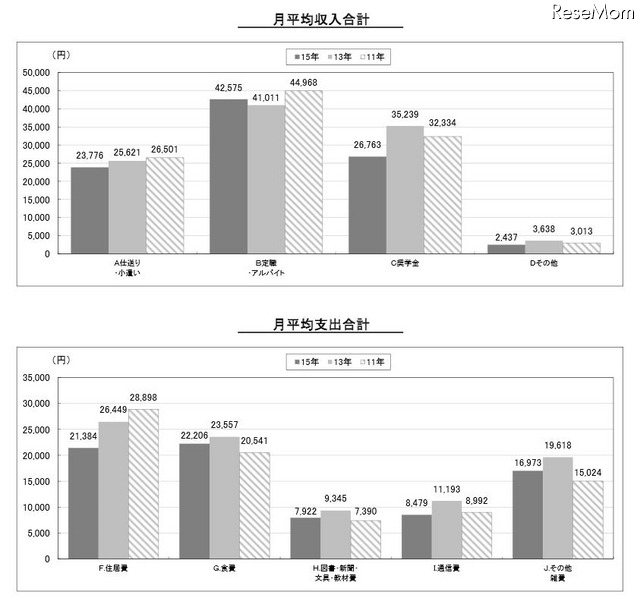 月平均収入と支出の推移