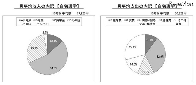 月平均収入と支出の内訳（自宅通学）