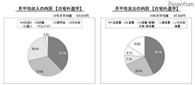 月平均収入と支出の内訳（自宅外通学）