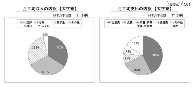 月平均収入と支出の内訳（大学寮）