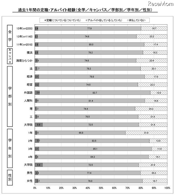 過去1年間の定職・アルバイト経験