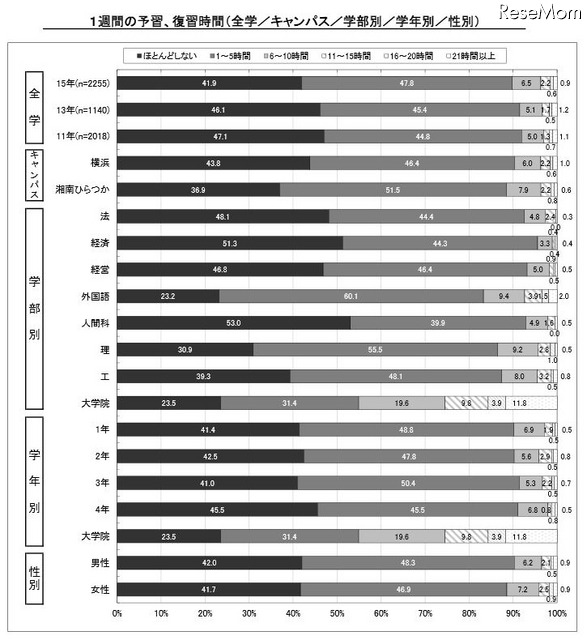 1週間の予習、復習時間