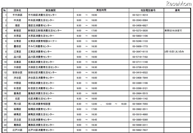 平成27年度 特別相談「若者のトラブル110番」 都内参加区市町（23区）