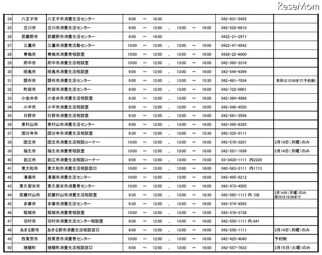 平成27年度 特別相談「若者のトラブル110番」 都内参加区市町（27市町）