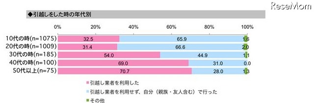 引っ越し業者を利用したか