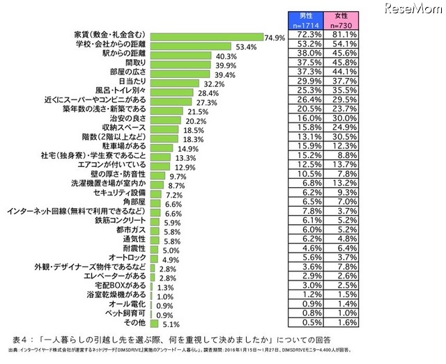 一人暮らしで重視すること