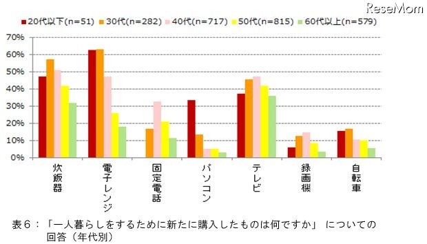 一人暮らしをするために購入したもの