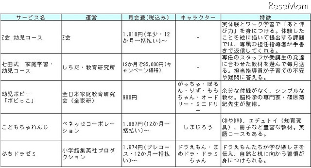 通信教育サービス比較