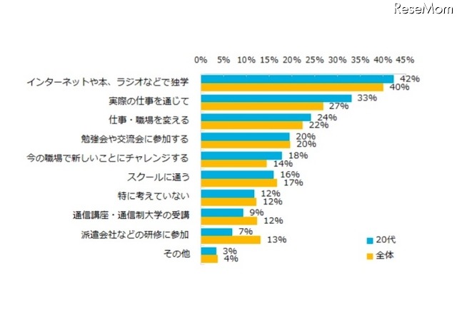 2016年に身につけたい能力・知識を身につけるための方法