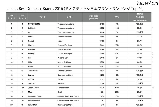 ドメスティック日本ブランドランキング（1～20位）