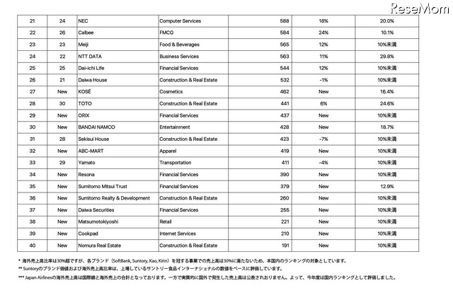 ドメスティック日本ブランドランキング（20～40位）