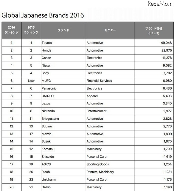 グローバル日本ブランドランキング（一部）