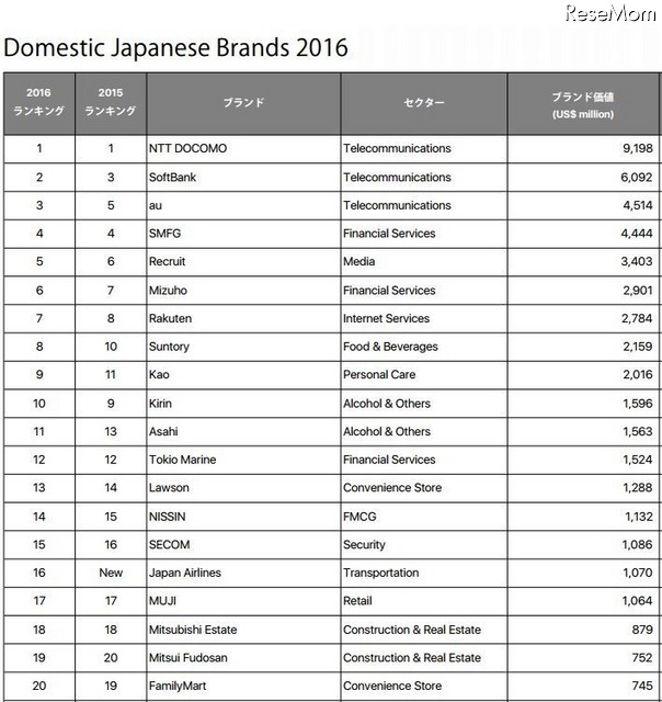 ドメスティック日本ブランドランキング（一部）