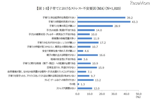 子育てにおけるストレス・不安要因