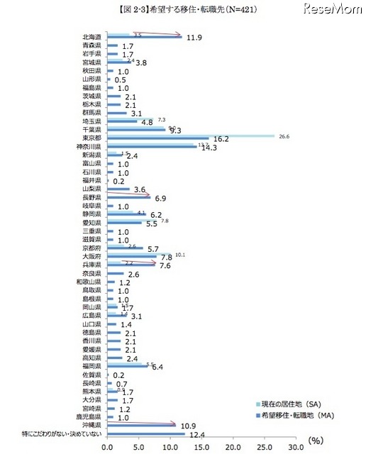 希望する移住・転職先