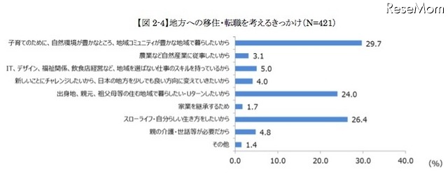 地方への移住・転職を考えるきっかけ