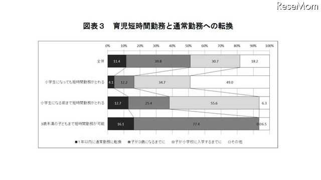 育児短時間勤務と通常勤務への転換