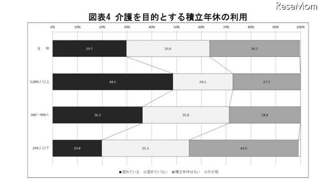 介護を目的とする積立年休の利用
