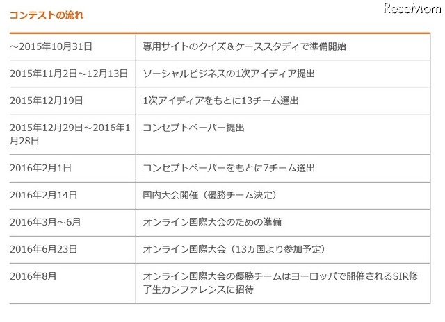 コンテストの流れ