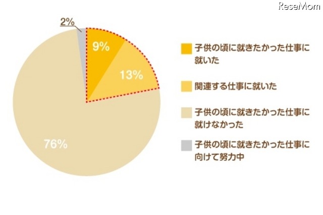 子どもの頃に就きたかった仕事アンケート