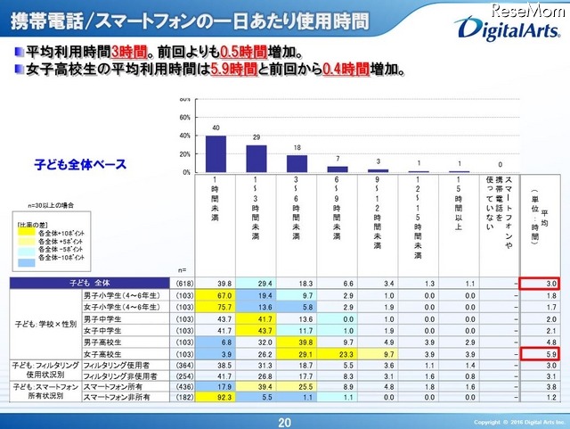 携帯電話・スマートフォンの1日あたり使用時間