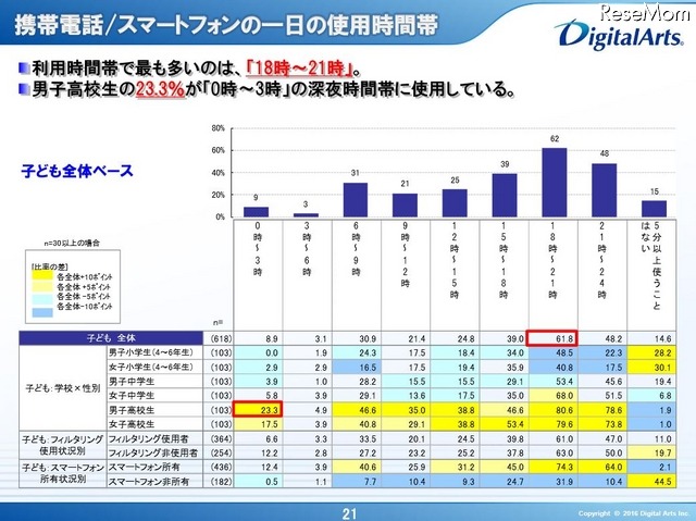 携帯電話・スマートフォンの1日の使用時間帯