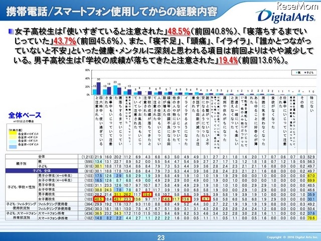 携帯電話・スマートフォン使用してからの経験内容