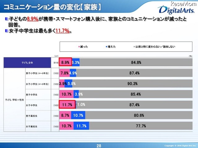 コミュニケーション量の変化（家族）