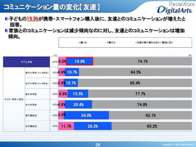 コミュニケーション量の変化（友達）