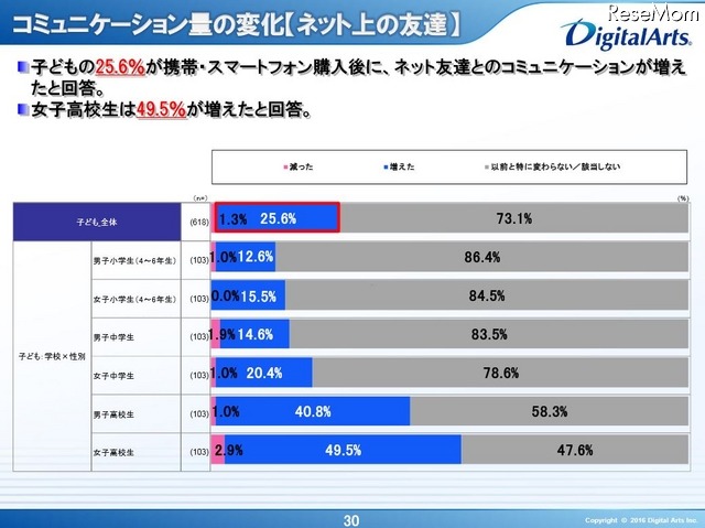 コミュニケーション量の変化（ネット上の友達）