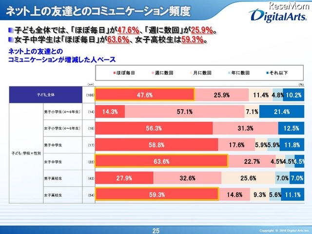 ネット上の友達とのコミュニケーション頻度