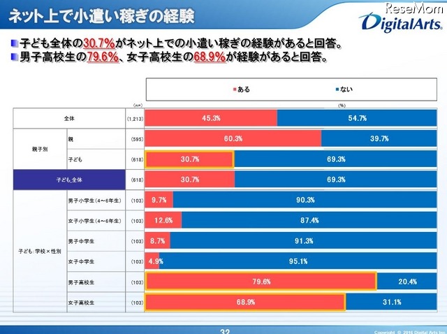 ネット上の小遣い稼ぎの経験